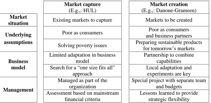 Table 5: Types of BOP strategies  Market capture  (E.g.,: HUL)  Market creation  (E.g.,: Danone-Grameen)  Market 