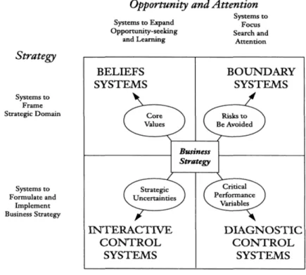 Figure 5: Business strategy and Simons’ levers of controls (Simons, 1995:157) 