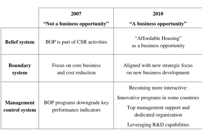 Table 7: Lafarge’s perception of the BOP in 2007 and 2010 