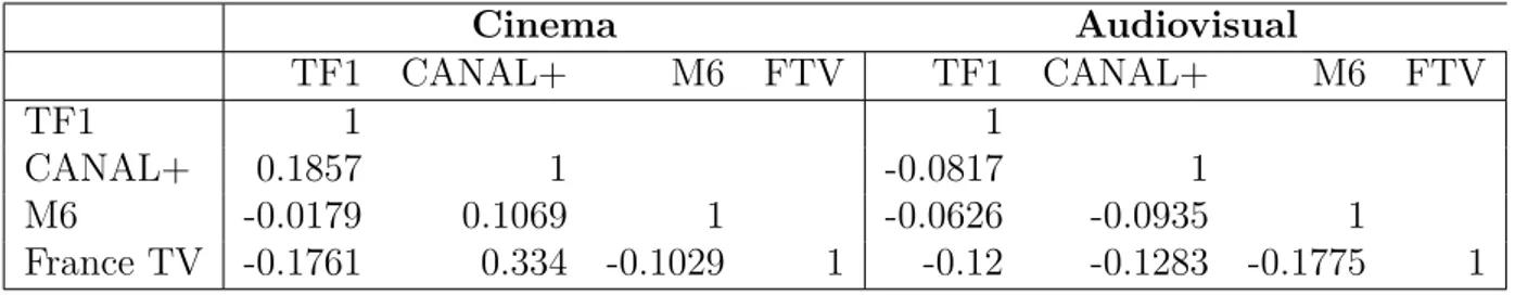 Table 2.5: Investment correlation matrix between groups of broadcasters