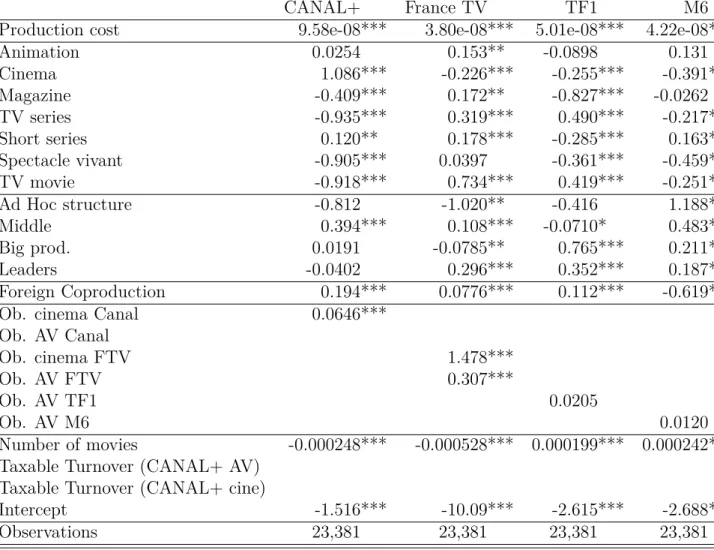 Table 2.13: Additional Regression (4)