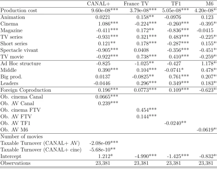 Table 2.14: Additional Regression (5)