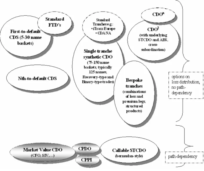 Figure 0.8 Evolution des produits de seconde et de troisième  generation des derives de credit  