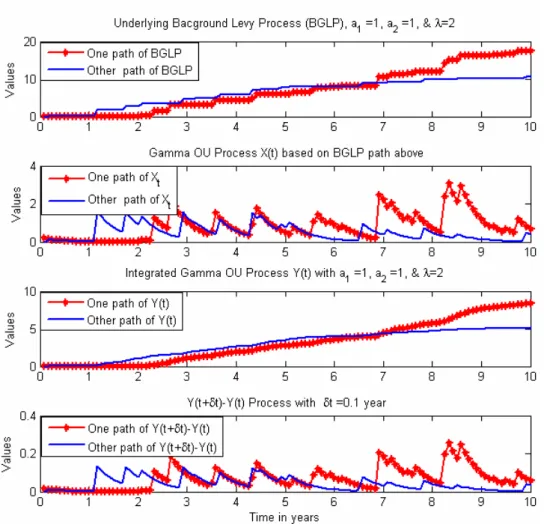 Figure 0.9: Construction d’un processus gamma O-U et de son integrale temporelle 