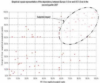 Figure 1.6(b): Copula representation based on empirical cumulative distribution of the  daily variation of the  CrossOver Index (X-Over) US and US High Yield index shows upper tail dependence for spread variation, which is 