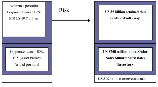 Figure 1.9: The structure of the first synthetic securitisation brought to market in Dec 1997 by JP Morgan  