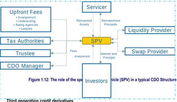 Figure 1.12: The role of the special purpose vehicle (SPV) in a typical CDO Structure 