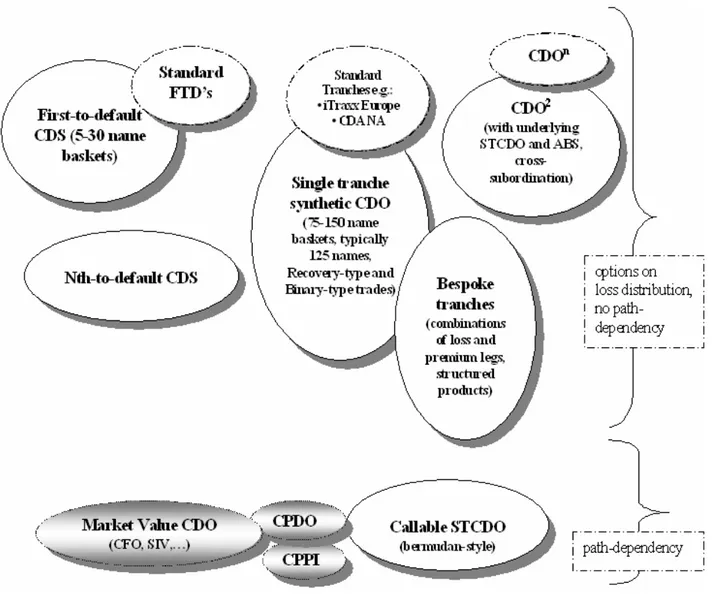 Figure 1.13 shows the evolution of  second and third generation credit derivatives from basket derivatives through 