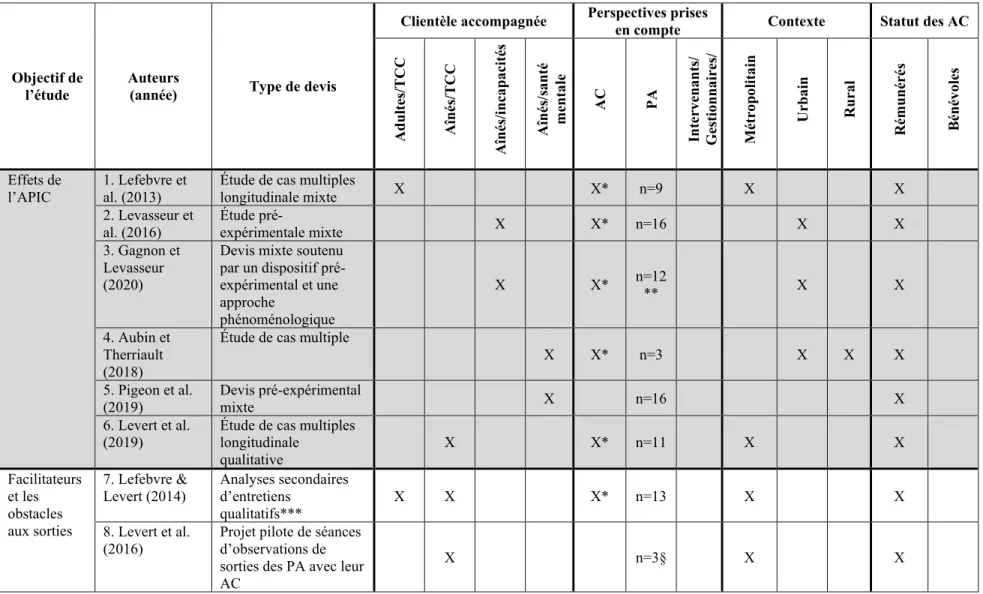 Tableau 1 Études sur l’APIC recensées 