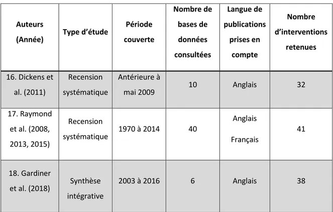 Tableau 2 Articles de synthèse 