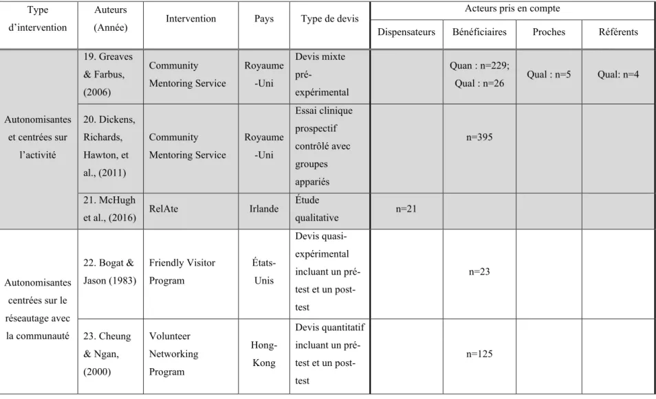 Tableau 3 Interventions similaires 