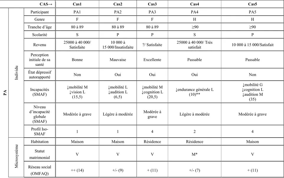 Tableau 4 Caractéristiques des participants (n=12) 