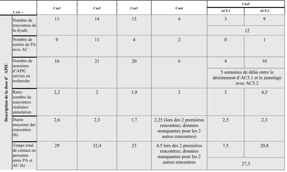 Tableau 5 Réalisation de l’APIC 