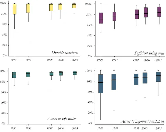 Figure 5. Evolution of a selected number of slum indicators from 1990 to 2003 
