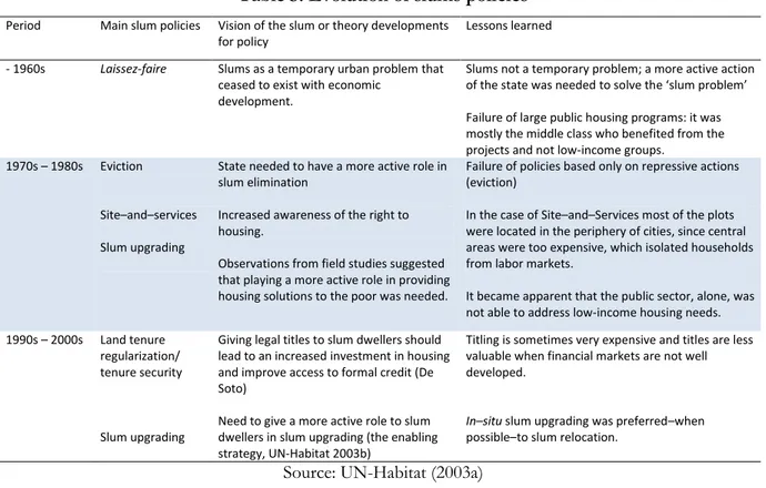 Table 3. Evolution of slums policies  