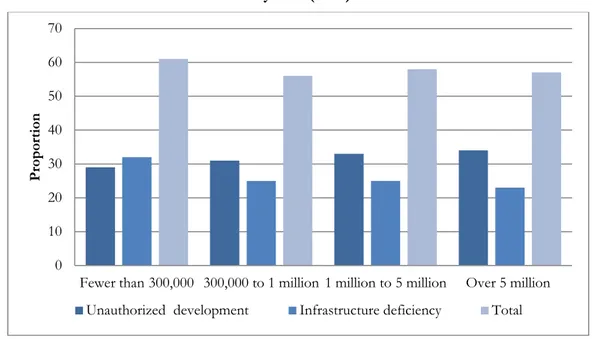Figure 4. Proportion of unauthorized development or infrastructure deficiency according to  city size (1993) 