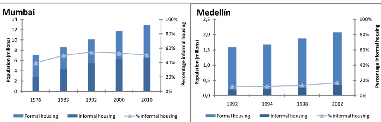 Figure 2. Growth of the formal and informal city in Mumbai and Medellin  