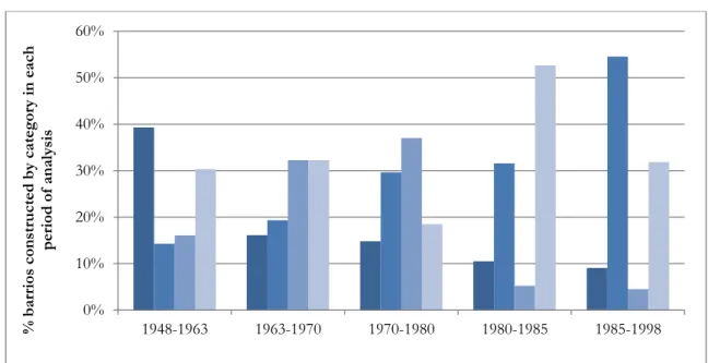 Figure 3. Percentage distribution of  barrios  by type of settlement in the city of Medellin from  1948 to 1998 