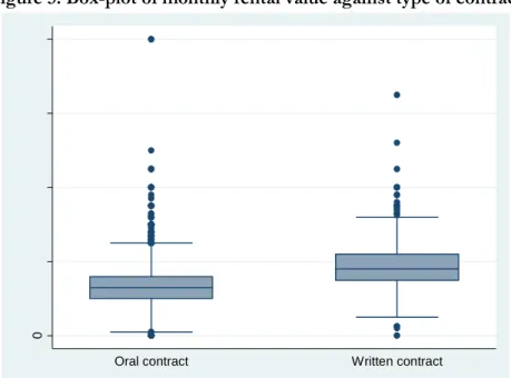 Figure 6. Box-plot of monthly income against type of contract 