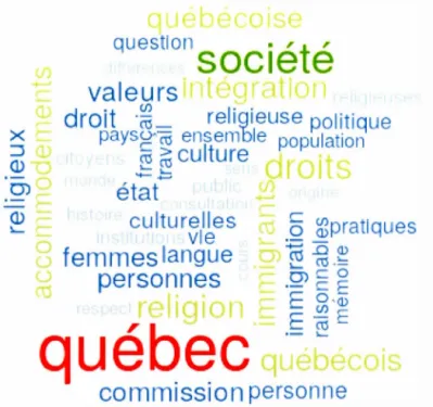 Figure 1.3  Ex pr ess i o n s  l es  plu s  utili sées- Co mmi ss i o n B o u c h a rd-T ay l o r 