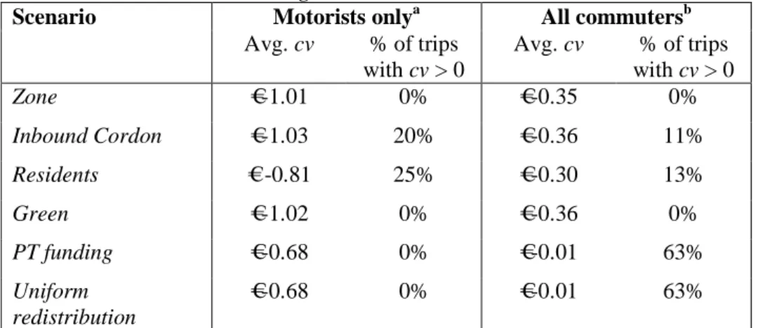 Table 5: Average compensating variations (€/trip) and proportion of gainers under six toll scenarios  inducing a 20% traffic reduction 