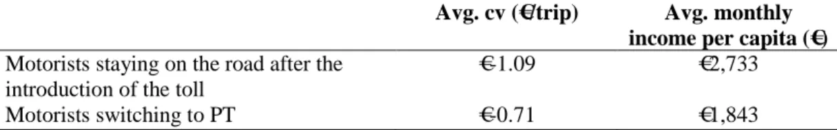 Table 7: Average cv and average income per capita of two groups of motorists (Zone scenario, traffic  reduction: 20%) 
