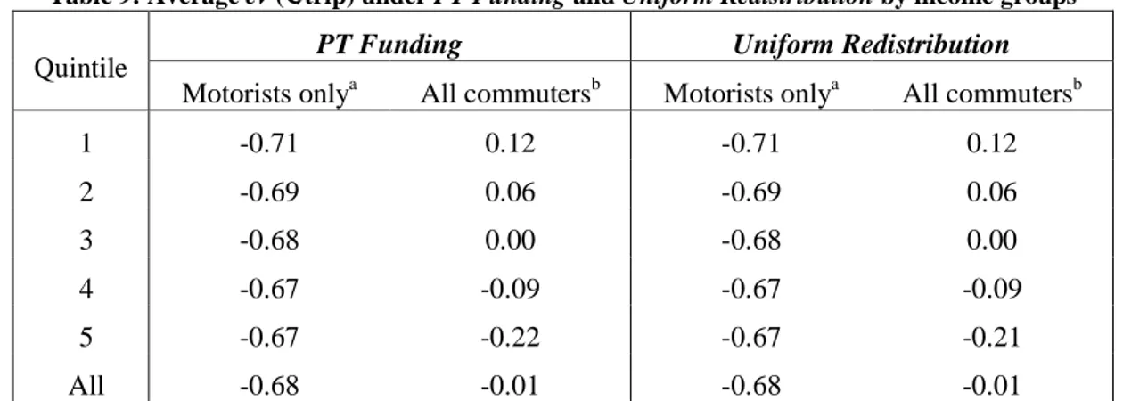 Table 9: Average cv (€/trip) under PT Funding and Uniform Redistribution by income groups 
