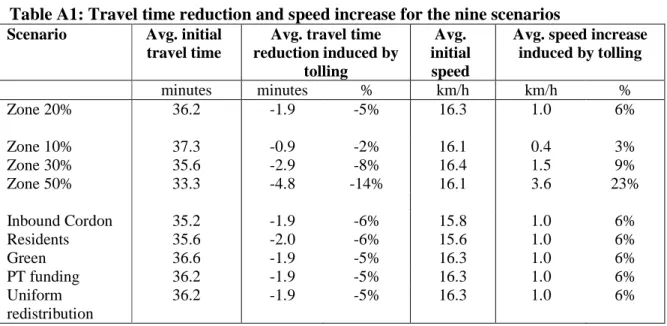 Table A1: Travel time reduction and speed increase for the nine scenarios
