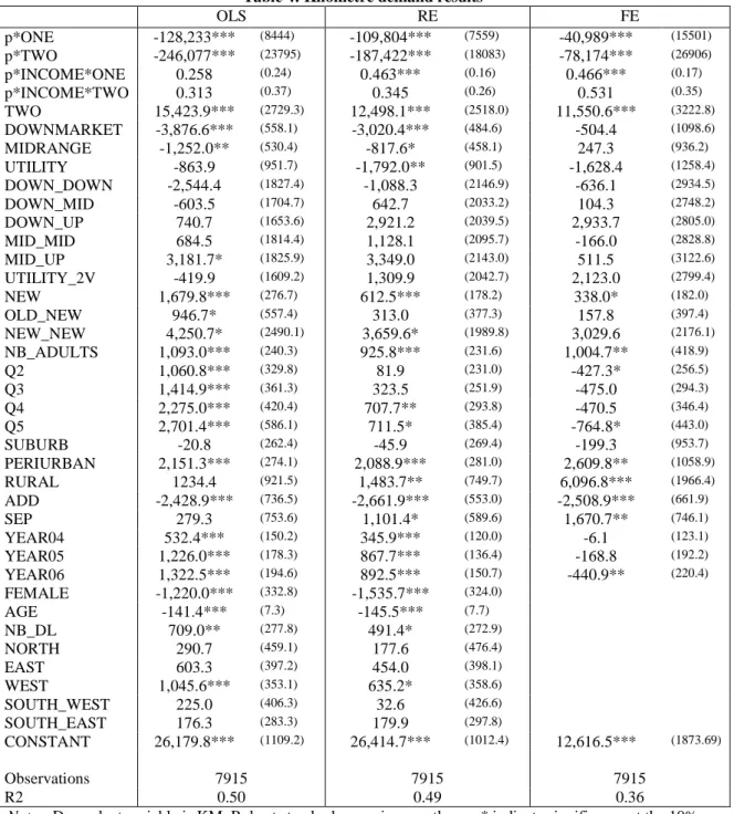Table 4: Kilometre demand results  OLS RE FE p*ONE  -128,233***  (8444)  -109,804***  (7559)  -40,989***  (15501)  p*TWO  -246,077***  (23795)  -187,422***  (18083)  -78,174***  (26906)  p*INCOME*ONE  0.258  (0.24)  0.463***  (0.16)  0.466***  (0.17)  p*IN