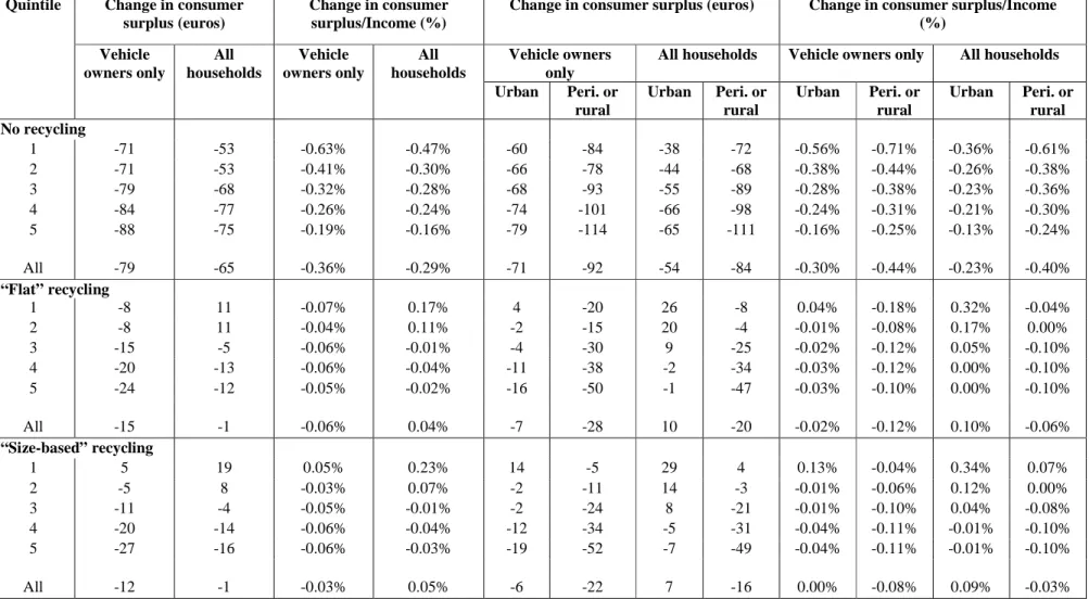 Table 6: Simulation results of the reference scenario a  Change in consumer 