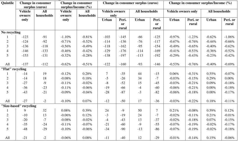 Table 7: Simulation results of the “High” scenario a Change in consumer 