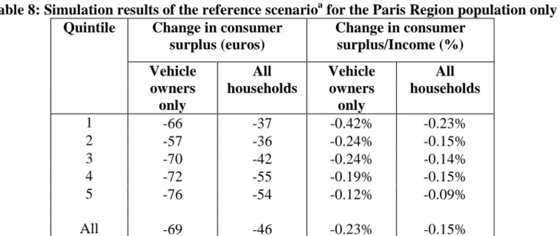 Table 8 first gives the distribution of impacts generated by carbon pricing for the  residents  of  the  Paris  Region  only,  without  considering  the  benefits  from  congestion  reduction