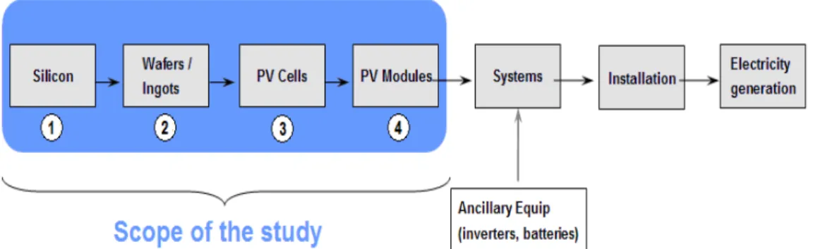 Figure  3  presents  the  PV  supply  chain.  The  industrial  production  process  includes  four  technical stages that are briefly described in Box 1