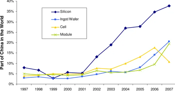 Figure 7 Share of China in world innovation in each segment of the PV industry 