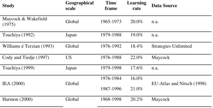 Table 1 Review of experience curves of PV modules with experience as only explanatory variable 