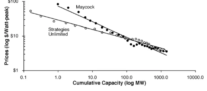 Figure 1 PV modules price evolution according to the two major data providers (Source: Nemet  2007) 