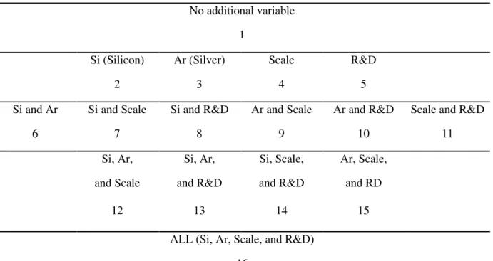 Table 3 Sets of additional variables besides experience for the 16 specifications tested 