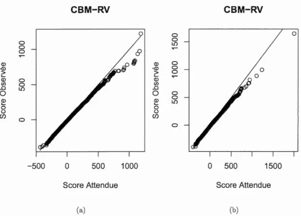 Figur e  4.1:  Di ag r a mm es  quantile-qu a ntil e  de l a  stat i st iqu e  du  test  CBM - RV  pour  10  000  simul at ion s  so u s  Ho  sa n s  c orr ect ion  pour  l 'est imation  d es  p a r a m ètres  d e  nui sa n ce  et  pour  Y 1  et  Y2  d e  