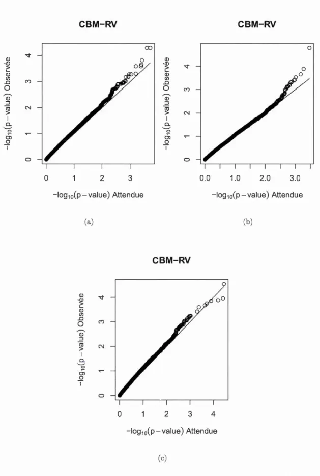 Figure 4.6:  Di agra mm es  quantile-quantile des  p-v a l e ur s  du  test  CBM - RV  pour  10  000  s imul at ion s  so u s  H 0  lorsque  Y 1  et Y 2  so nt  d e  l o i s  Norma l es  et qu ' on  mod é l i se 