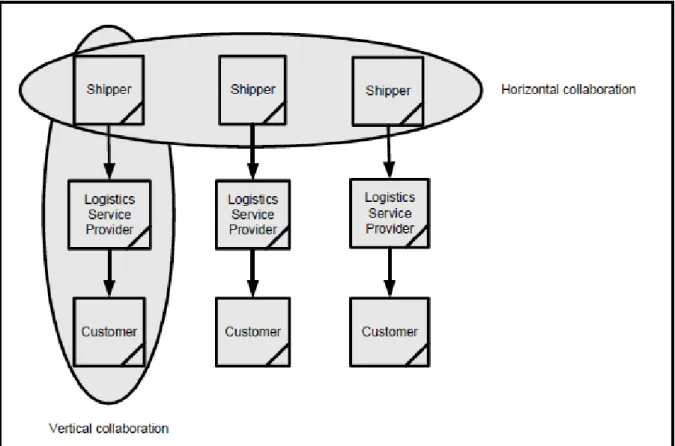 Figure 2.4: Horizontal and Vertical Collaboration Combined (Visser, 2007)