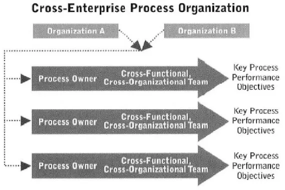 Figure 2.7: Cross-enterprise process organization (Bowersox et al., 2002)