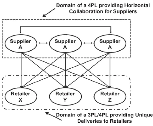 Figure 2.13: Future structure of 4PL involvement in horizontal collaboration (Hingley et al., 2011)