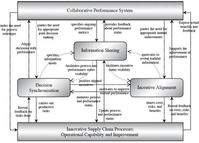 Figure 2.14: The architecture of supply chain collaboration the interplay between its five ele- ele-ments (Simatupang and Sridharan, 2008)