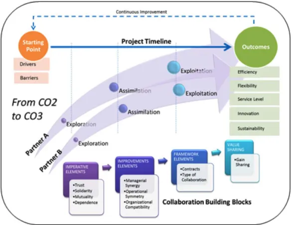 Figure 2.16: Outline collaborative framework (Palmer et al., 2013)