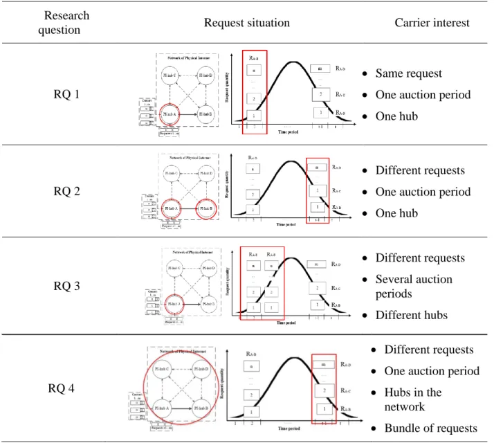 Table 2. 3 The situation corresponding to each research question 