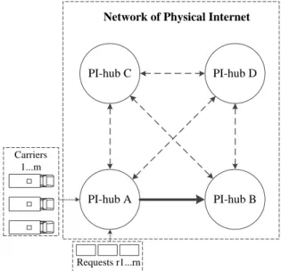 Figure 3. 1 A simple PI network with n requests and m carriers at Hub A 