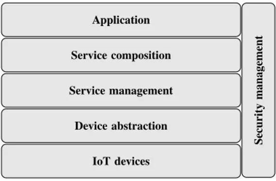 Figure 1.2: Service-based IoT middleware architecture