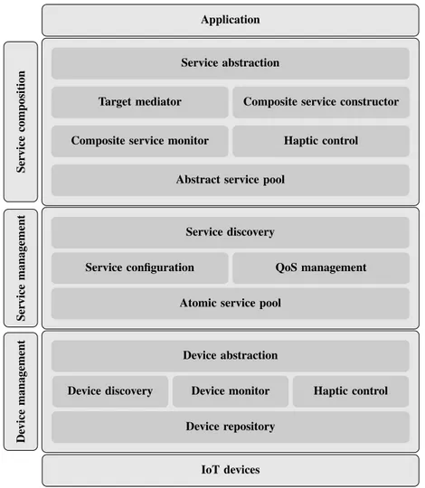 Figure 1.4: A service-based architecture supporting abstract models