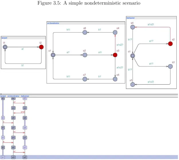 Figure 3.5: A simple nondeterministic scenario