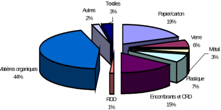 Figure 1.2 : Composition des matières de la collecte des déchets pour l'ensemble du  Québec